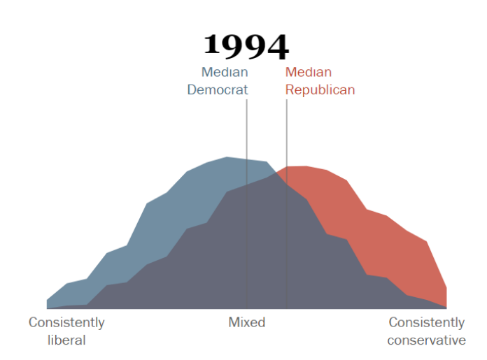 Pew Research Median Policital Views 1994