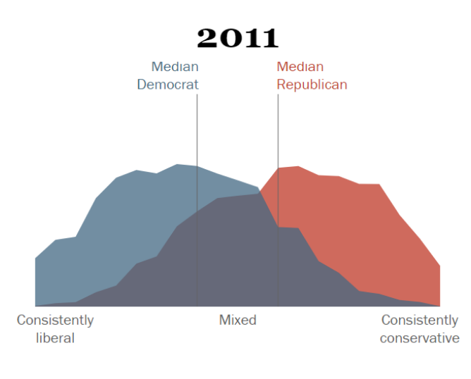 Pew Research Median Policital Views 2011