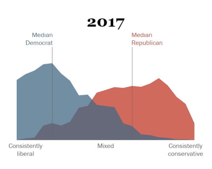 Pew Research Median Policital Views 1994